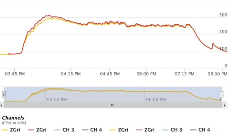 Temperature Tests Z Grills